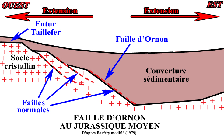 Faille d'Ornon au Jurassique.
Serge SOYEZ
Copyright Reproduction interdite sans autorisation