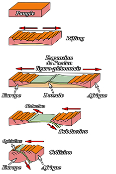 Sch�ma n�accordeon
G�odynamique : formation des Alpes
Serge SOYEZ
Copyright Reproduction interdite sans autorisation